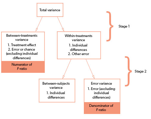 ANOVA concept map